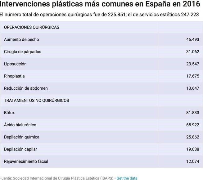 Intervencions plàstiques més comuns a Espanya el 2016